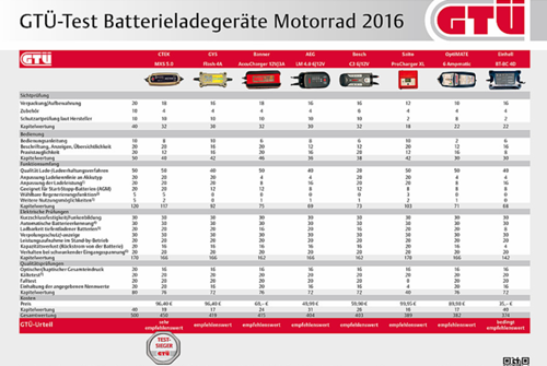 Die GTÜ hat acht Ladegeräte für Motorräder unter die Lupe genommen