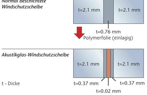 Normal- vs Akustikglasscheibe