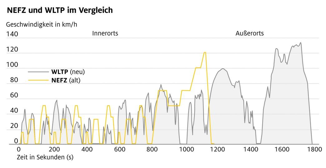 Für Österreich, ist eine Umrechnung eines NEFZ auf WLTP möglich?