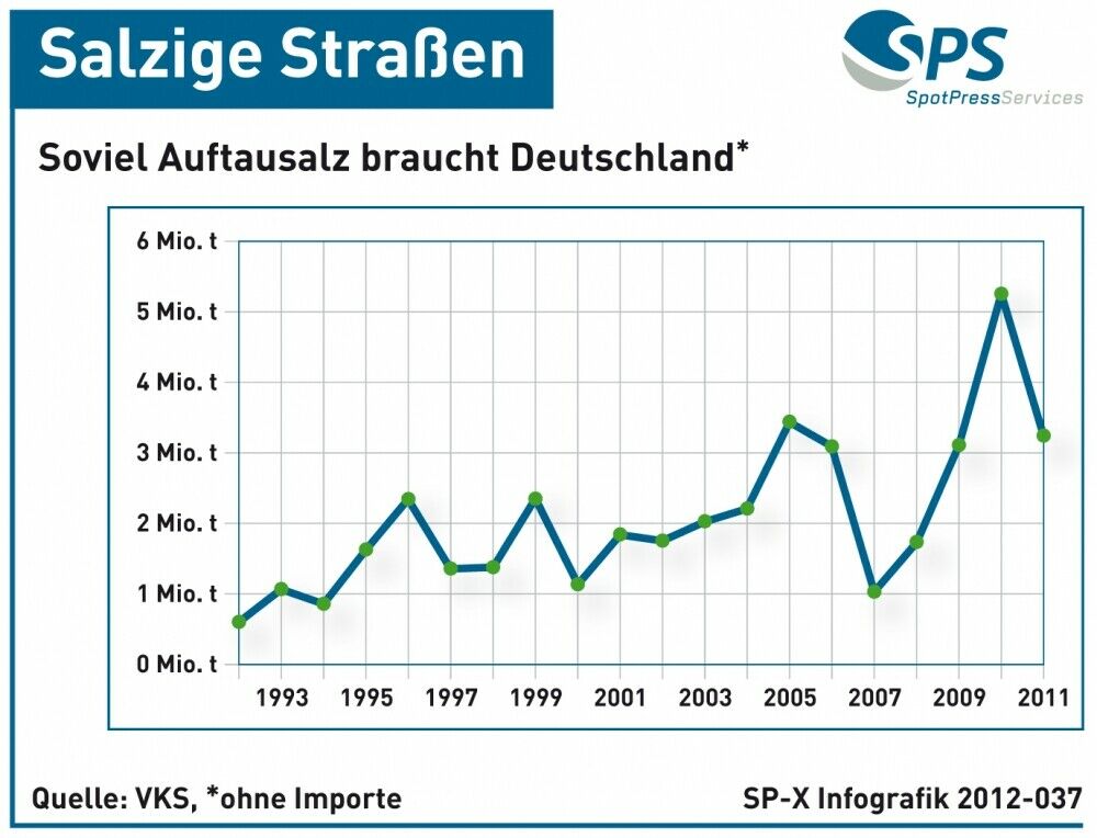 Streusalzbedarf in Deutschland