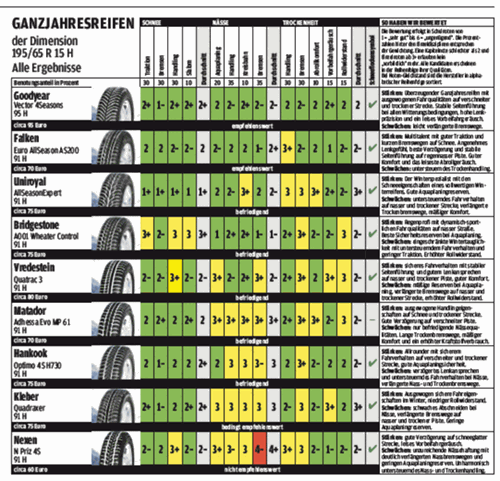 2013-autobild-39-ganzjahresreifen