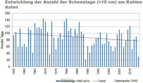 Schneetage-kahler-asten-1955