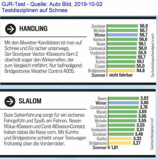 Ganzjahresreifen Test - Diskussion