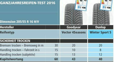 Ganzjahresreifen Test - Diskussion
