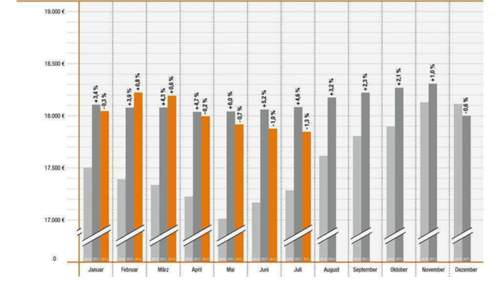 Jahresvergleich (Grafik: mobile.de)