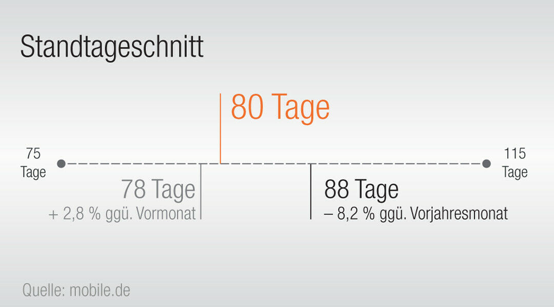 Die durchschnittliche Standzeit eines Gebrauchten betrug im August 80,3 Tage