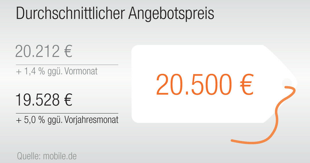 Der durchschnittliche Angebotspreis eines Gebrauchten auf mobile betrug im August 20.500 Euro - so viel wie lange nicht mehr
