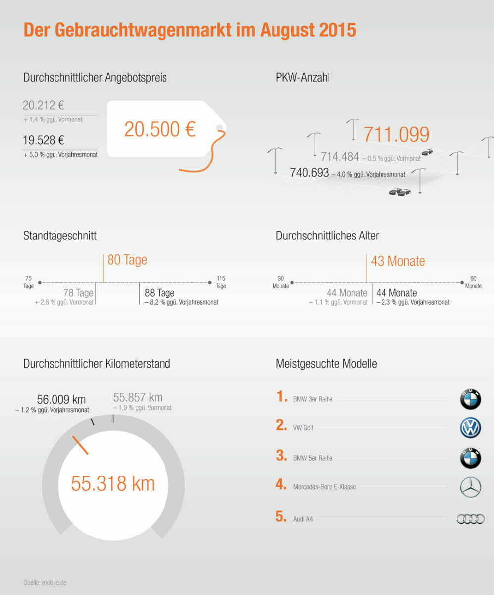Die Ergebnisse des Automarkt-Reports auf einen Blick