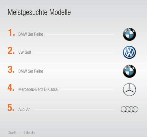 Nach diesen Modellen wurde besonders oft gesucht