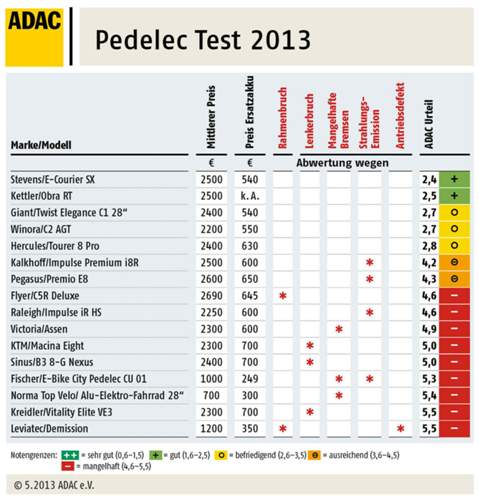 Die Grafik zeigt die detaillierten Ergebnisse des ADAC-Pedelec-Tests