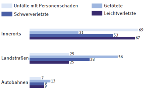 Unfallstatistik nach Straßen