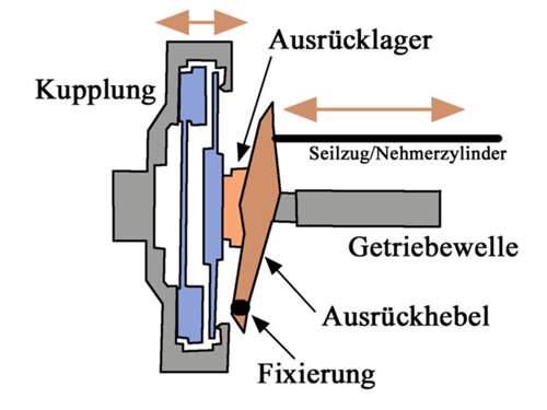 Antrieb_Kupplung_Ausruecker_Prinzip.jpg
