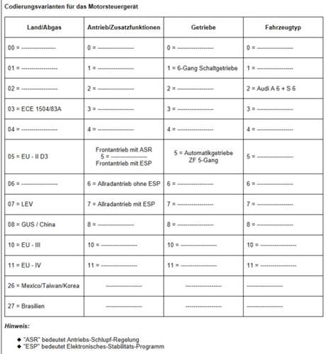 Codierungsvarianten für das Motorsteuerg