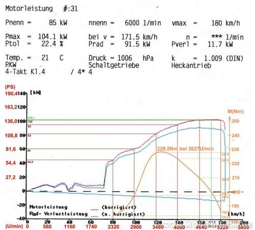 Leistungskurve-tiffy-1