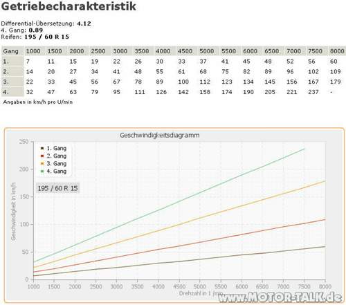 Getriebecharakteristik-tiffy