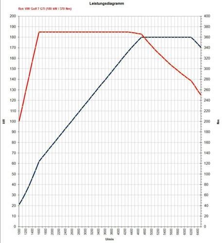 G7 GTI Leistungsdiagramm Spekulation