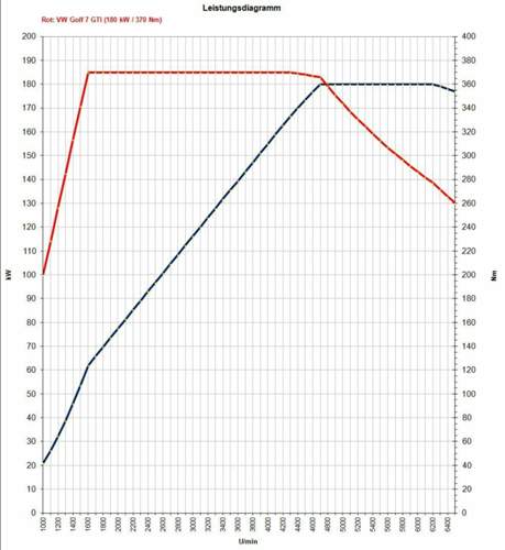 2017 GTI P Leistungsdiagramm