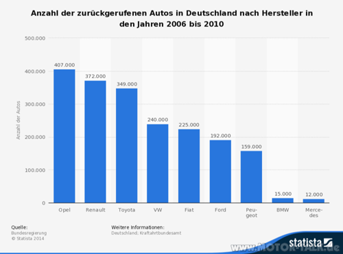 Zurueckgerufene-autos-in-deutschland-2006-bis-2010-jpg