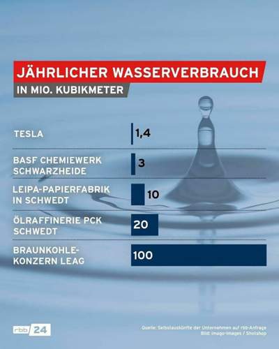 Wasserverbraucher der Region