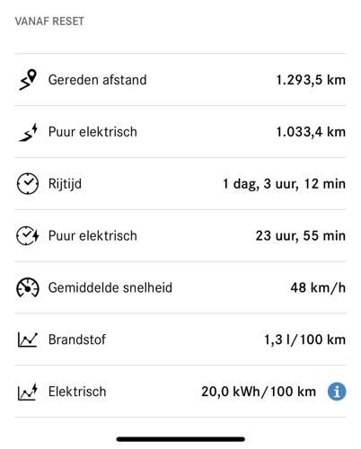 Verbrauchsdaten seit 11.12.2021