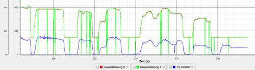 Gaspedalstellung + Inneres Solldrehmomen