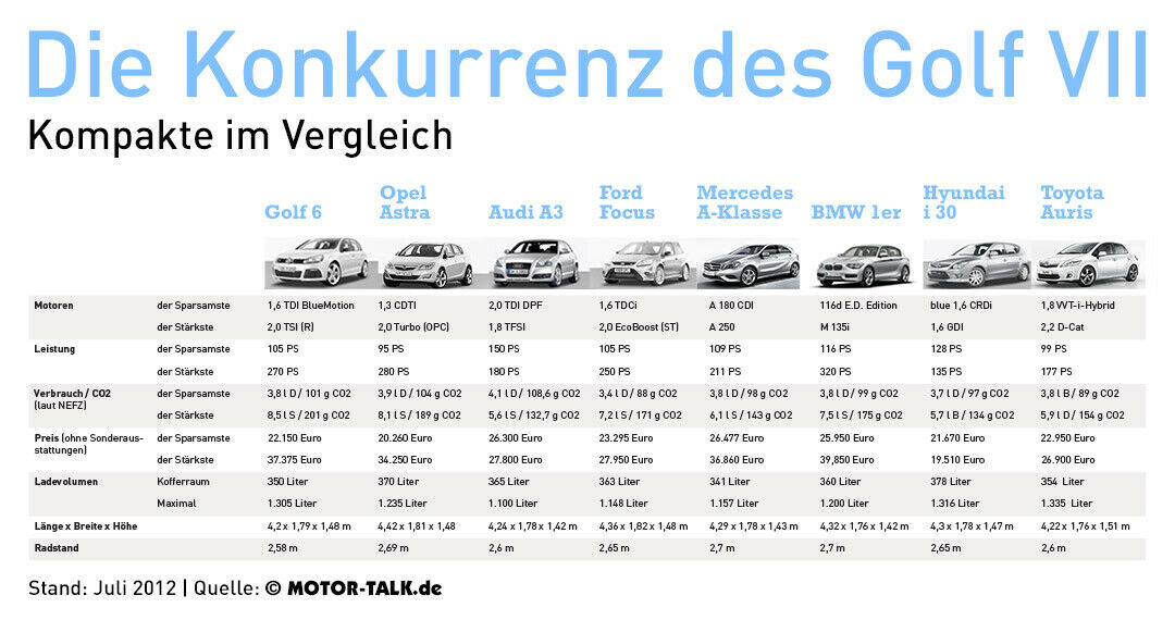 Die Golf-Konkurrenz im Vergleich