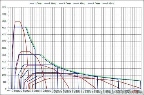 Radzugkraft GTI/GTI PP vs. GTD Schalter