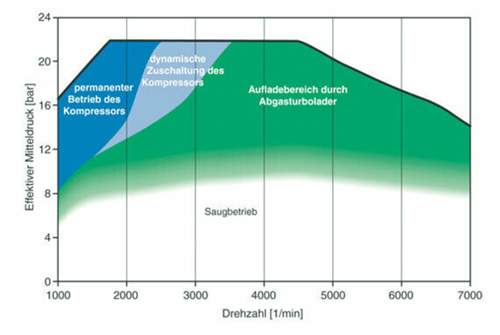 Twincharger-diagramm