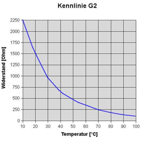 Elektrik-geber-motor-g2-kuehlmitteltemperatur-kennlinie-neu