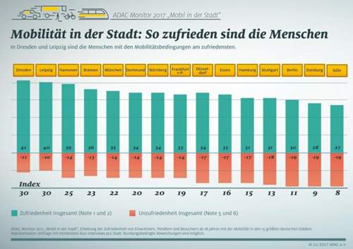 Grafik: Hier sind die Verkehrsteilnehmer am unzufriedensten