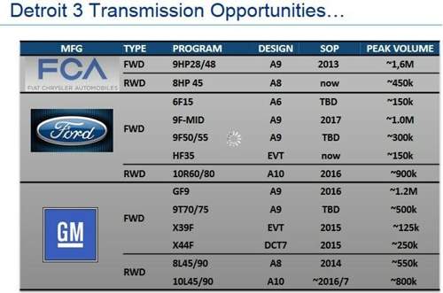 Zukuenftige-automatikgetriebe-ford-fca-gm