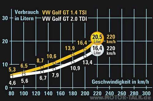 Verbrauch-tdi-tsi
