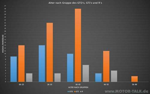 Balkendiagramm-gtd-gti-r-nach-alter