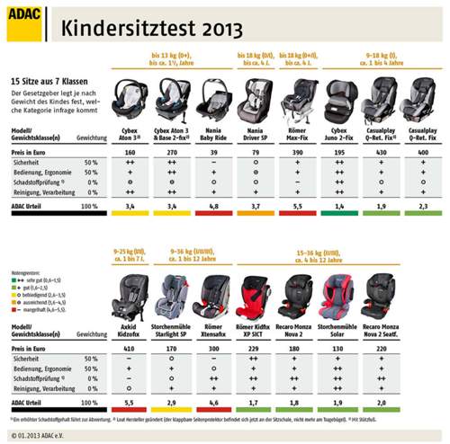 Alle Testergebnisse auf einen Blick
