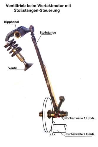 Ventiltrieb