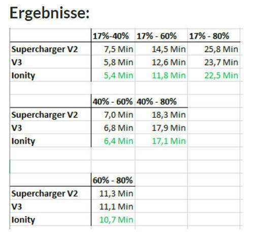 Vergleich V2 V3 Ionity