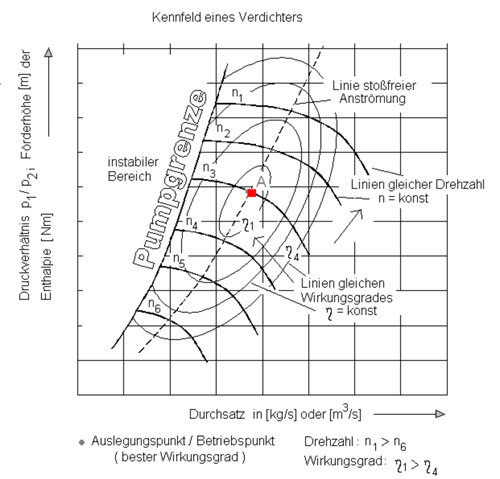 Verdichterkennfeld