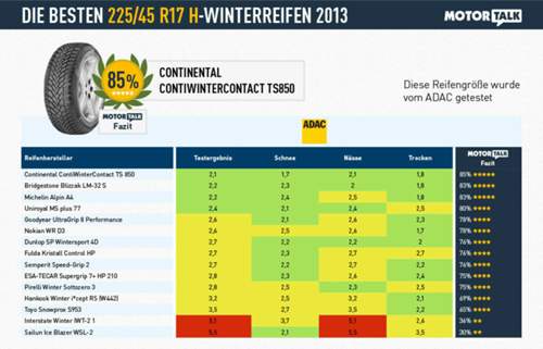 Winterreifen-Test: Reifen der Dimension 225/45 R17 testete nur der ADAC