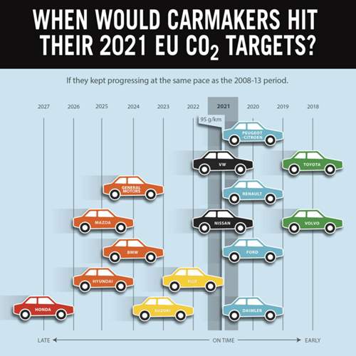 Prognose: Bezogen auf das CO2-Ziel für 2021 liegen Volvo und Toyota am weitesten vor dem Zeitplan