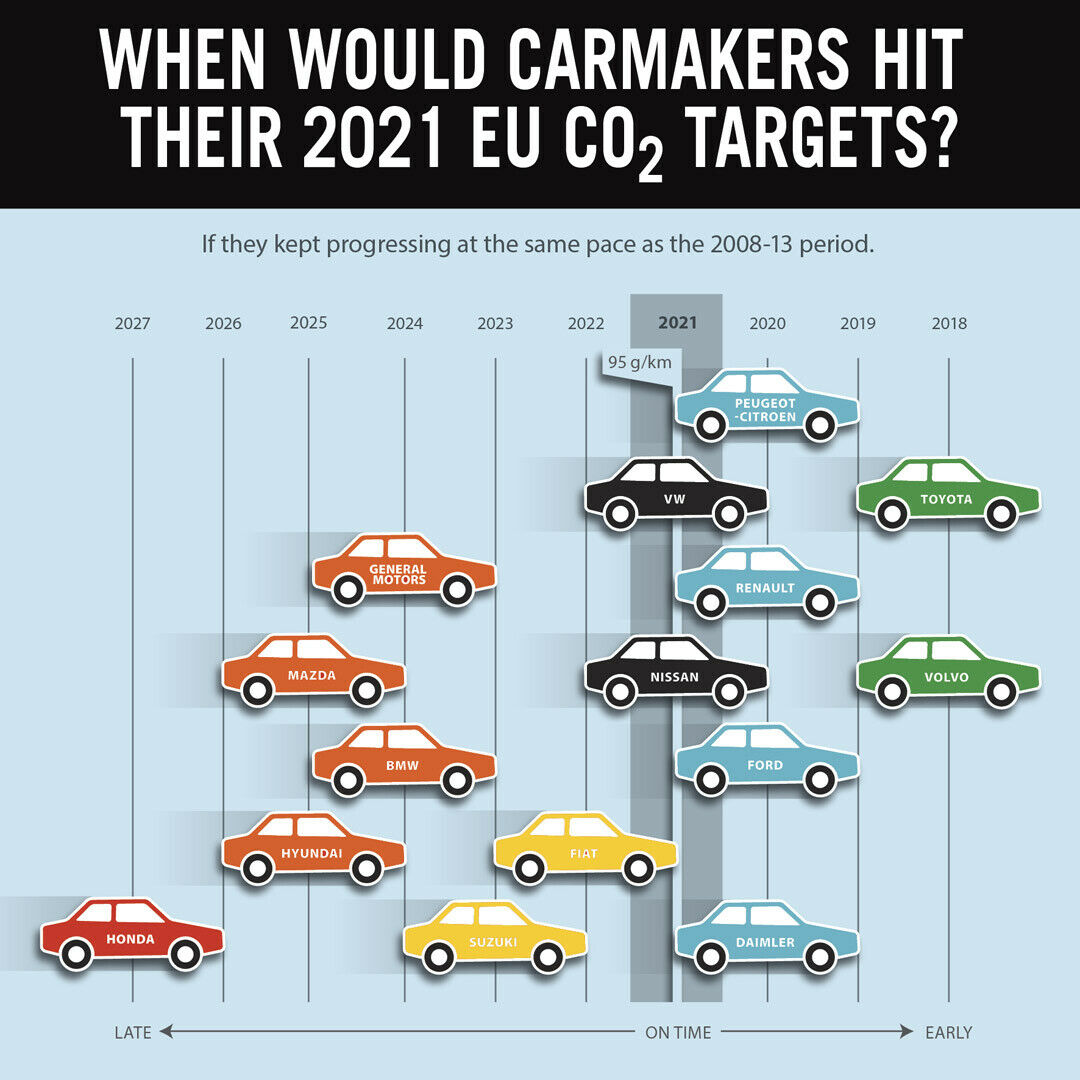 Prognose: Bezogen auf das CO2-Ziel für 2021 liegen Volvo und Toyota am weitesten vor dem Zeitplan
