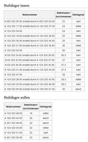 Stabilisatorgummis-tabelle