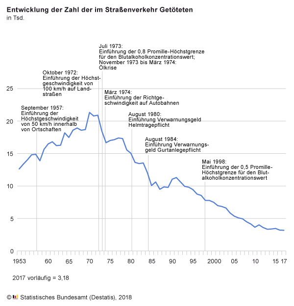 Gurtpflicht, Helmpflicht, Airbags: Der Straßenverkehr wurde über die Jahrzehnte immer sicherer
