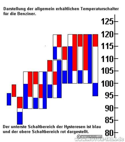 Schalttemperaturtabelle Thermoschalter