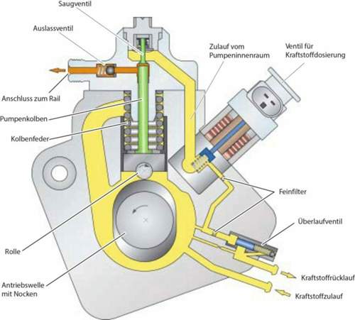 BOSCH CP4