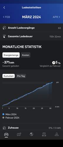 Bsp Ladestatistik Frühjahr