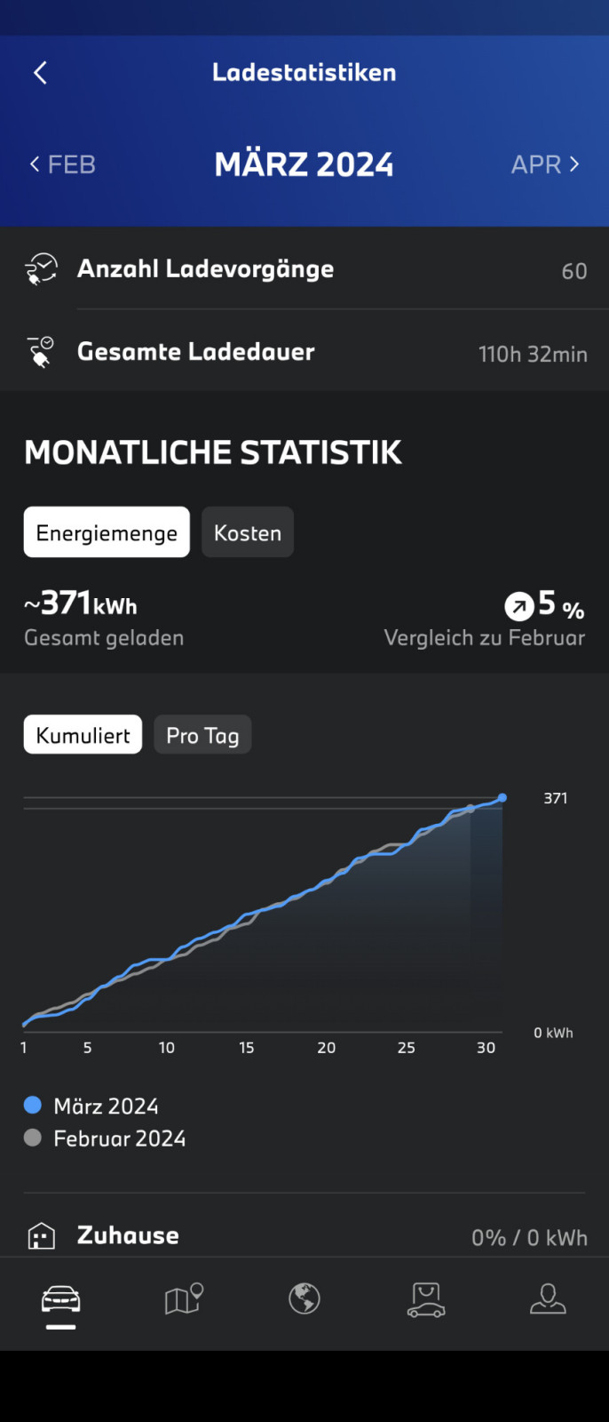 Hochvoltbatterie 100% geladen - 28km Reichweite