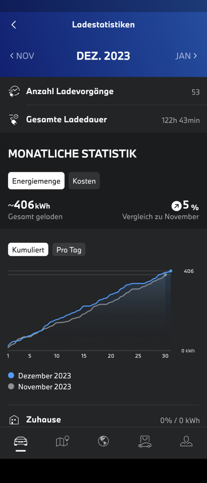 Hochvoltbatterie 100% geladen - 28km Reichweite