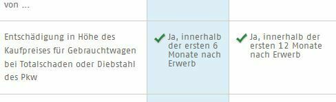 Höhe der Erstattung nach Diebstahl: Wiederbeschaffungswert