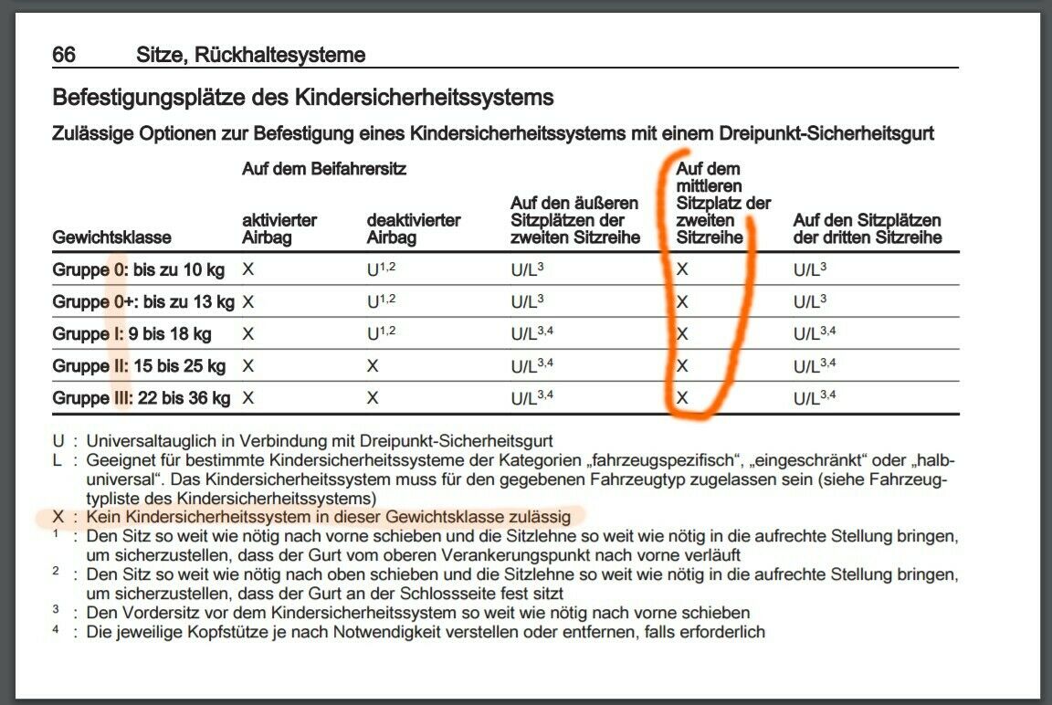 Hohe Familientauglichkeit-> Anzahl der möglichen Kindersitze