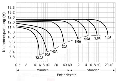 Entladekurve AGM (Quelle: Reimo)